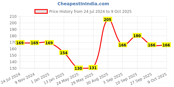 firstcry.com Shopperskart Prince 2 Number Foil Balloons Multicolor - Pack of 13 shopperskart Price History Graph from 24 Jul 2024 to 9 Oct 2025