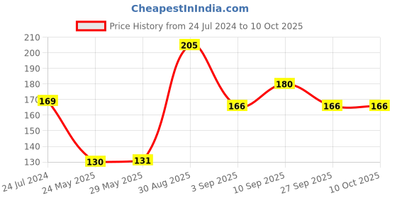 firstcry.com Shopperskart Prince 3 Number Foil Balloons Multicolor - Pack of 13 shopperskart Price History Graph from 24 Jul 2024 to 10 Oct 2025