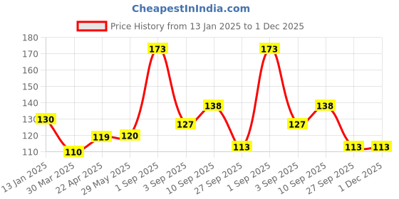 firstcry.com Shopperskart Prince Sash - Blue shopperskart Price History Graph from 13 Jan 2025 to 1 Dec 2025
