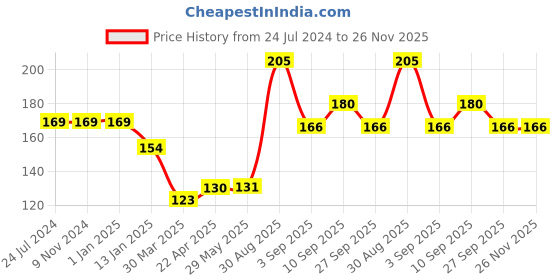 firstcry.com Shopperskart Princess 1 Number Foil Balloons Multicolor - Pack of 13 shopperskart Price History Graph from 24 Jul 2024 to 26 Nov 2025