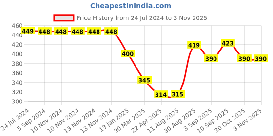 firstcry.com Shopperskart Princess Themed 4th Birthday Kit Pink - Pack of 74 shopperskart Price History Graph from 24 Jul 2024 to 1 Nov 2025