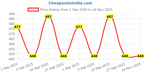 firstcry.com Shopperskart  Rainbow Themed Happy Birthday Combo/Kit Multicolor - Pack of 59 shopperskart Price History Graph from 1 Sep 2025 to 24 Nov 2025