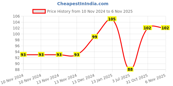 firstcry.com Shopperskart Ribbons White - Pack of 2 shopperskart Price History Graph from 10 Nov 2024 to 5 Nov 2025