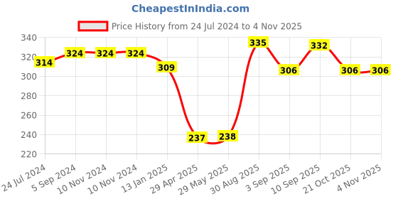 firstcry.com Shopperskart Second Birthday Decoration Kit Pink - Pack of 47 shopperskart Price History Graph from 24 Jul 2024 to 3 Nov 2025