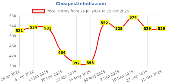 firstcry.com Shopperskart Second Happy Birthday Kit For Party Decorations Pack of 92 - Multicolour shopperskart Price History Graph from 24 Jul 2024 to 14 Oct 2025