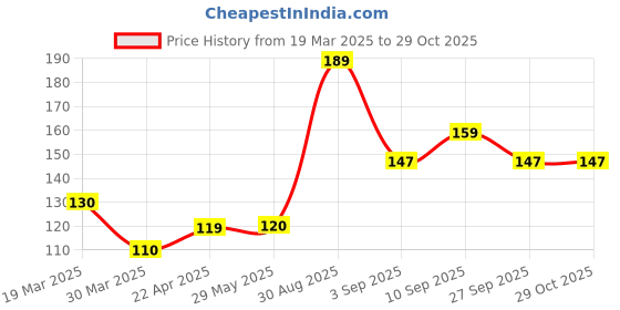 firstcry.com Shopperskart Seven Number Helium Foil Balloon - Length 32 cm shopperskart Price History Graph from 19 Mar 2025 to 28 Oct 2025