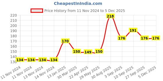 firstcry.com Shopperskart Shimmer Curtain Decorations Red - Pack of 4 shopperskart Price History Graph from 11 Nov 2024 to 4 Dec 2025