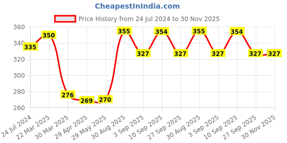 firstcry.com shopperskart Shopperskar Mickey Mouse Theme Birthday Balloon Decor Kit Multicolour - Pack of 49 shopperskart Price History Graph from 24 Jul 2024 to 30 Nov 2025