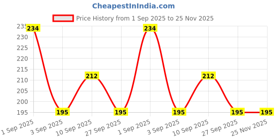 firstcry.com Shopperskart Spider Man Foil Balloons Multicolour - Pack of 5 shopperskart Price History Graph from 1 Sep 2025 to 25 Nov 2025