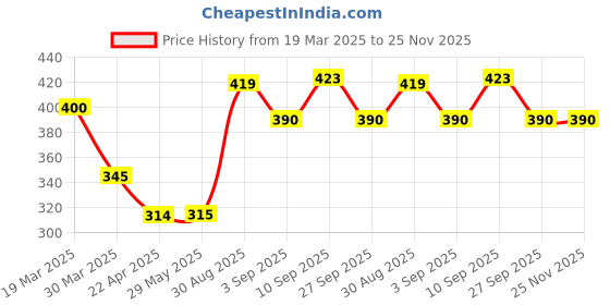 firstcry.com Shopperskart Spiderman Themed 4th Birthday Decoration Combo - Pack of 74 shopperskart Price History Graph from 19 Mar 2025 to 24 Nov 2025