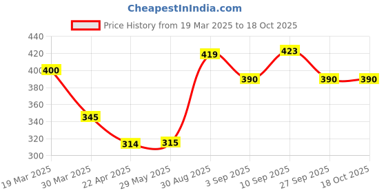 firstcry.com Shopperskart Spiderman Themed 5th Birthday Decoration Combo - Pack of 74 shopperskart Price History Graph from 19 Mar 2025 to 18 Oct 2025