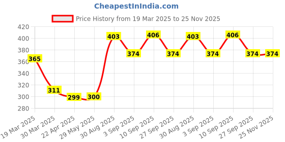 firstcry.com Shopperskart Spiderman Themed Birthday Decoration Combo - Pack of 73 shopperskart Price History Graph from 19 Mar 2025 to 25 Nov 2025