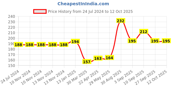 firstcry.com Shopperskart Square Shape Foil Curtain For Party Decoration Gold - Pack Of 2 shopperskart Price History Graph from 24 Jul 2024 to 12 Oct 2025