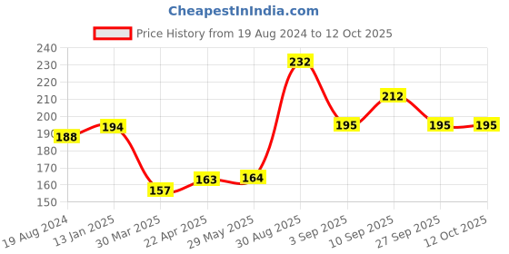 firstcry.com Shopperskart Square Shape Foil Curtain For Party Decoration  Pack Of 2 Silver - Length 182.8 cm shopperskart Price History Graph from 19 Aug 2024 to 12 Oct 2025