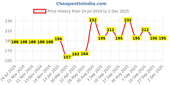 firstcry.com Shopperskart Square Shape Foil Curtain For Party Decoration Pink - Pack Of 2 shopperskart Price History Graph from 24 Jul 2024 to 2 Dec 2025