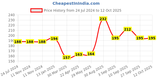 firstcry.com Shopperskart Square Shape Foil Curtain For Party Decoration Red - Pack of 2 shopperskart Price History Graph from 24 Jul 2024 to 12 Oct 2025
