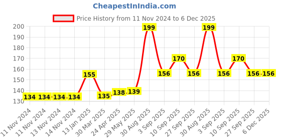firstcry.com Shopperskart Star Shape Foil Balloon Blue - Pack of 6 shopperskart Price History Graph from 11 Nov 2024 to 5 Dec 2025