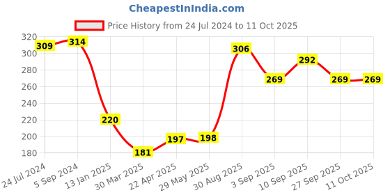 firstcry.com Shopperskart Star Shape Foil Balloon Multicolor - Pack Of 24 shopperskart Price History Graph from 24 Jul 2024 to 11 Oct 2025
