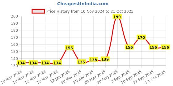 firstcry.com Shopperskart Star Shape Foil Balloon Pink & Golden - Pack of 6 shopperskart Price History Graph from 10 Nov 2024 to 19 Oct 2025