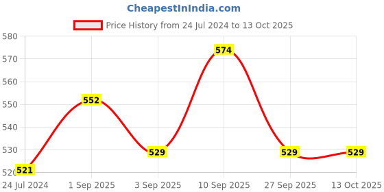 firstcry.com Shopperskart Third Happy Birthday Kit For Party Decorations Pack of 92 - Multicolour shopperskart Price History Graph from 24 Jul 2024 to 12 Oct 2025