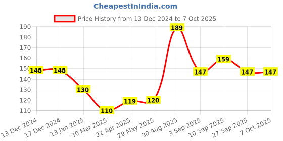 firstcry.com Shopperskart Three Number Helium Foil Balloon - Length 32 cm shopperskart Price History Graph from 13 Dec 2024 to 7 Oct 2025