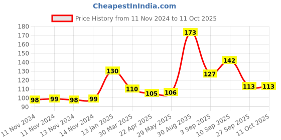 firstcry.com Shopperskart Two-Way Hand Air Pumps for Balloons Inflate -  Yellow shopperskart Price History Graph from 11 Nov 2024 to 10 Oct 2025