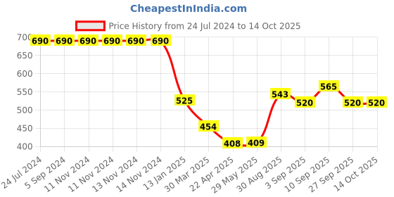firstcry.com Shopperskart Unicorn Theme First Birthday Kit Combo Pack of 113 - Multicolour shopperskart Price History Graph from 24 Jul 2024 to 13 Oct 2025
