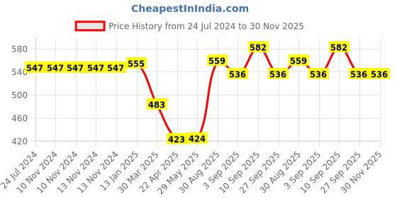 firstcry.com Shopperskart Unicorn Theme First Birthday Kit Combo Pack of 113 - Multicolour shopperskart Price History Graph from 24 Jul 2024 to 30 Nov 2025