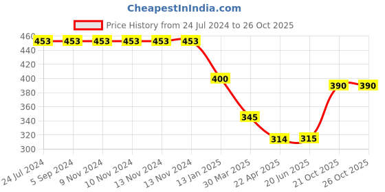 firstcry.com Shopperskart Unicorn Themed 4th Birthday Decoration Combo Pink - Pack of 74 shopperskart Price History Graph from 24 Jul 2024 to 25 Oct 2025
