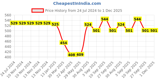 firstcry.com Shopperskart Weather Themed Rainbow Foil Balloon Combo Blue - Pack Of 112 shopperskart Price History Graph from 24 Jul 2024 to 30 Nov 2025