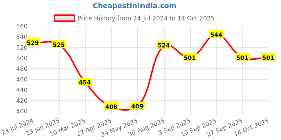 firstcry.com Shopperskart Weather Themed Rainbow Foil Balloon Combo/Kit Pink - Pack Of 112 shopperskart Price History Graph from 24 Jul 2024 to 14 Oct 2025