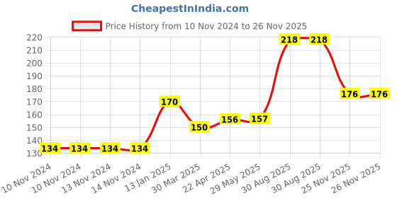 firstcry.com Shopperskart Welcome Foil Balloons Silver - 7 Letters shopperskart Price History Graph from 10 Nov 2024 to 26 Nov 2025