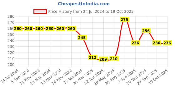 firstcry.com Shopperskart Welcome Home Baby Boy Balloon Combo Kit Blue - Pack of 36 shopperskart Price History Graph from 24 Jul 2024 to 18 Oct 2025