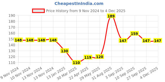 firstcry.com Shopperskart Zero Number Helium Foil Balloon - 32 cm shopperskart Price History Graph from 9 Nov 2024 to 2 Dec 2025