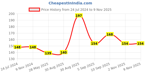 firstcry.com Shopperskart Zero Printed 16 inch Number Toy Foil Balloon Helium Quality With Metallic Balloons For Birthday Party Decoration Pink- Pack of 32 shopperskart Price History Graph from 24 Jul 2024 to 7 Nov 2025