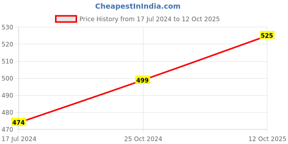 firstcry.com ShopperTree Short Sleeves Tee With Polka Dot Dungaree - Blue shoppertree Price History Graph from 17 Jul 2024 to 12 Oct 2025
