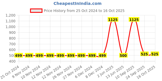 firstcry.com ShopperTree Short Sleeves Tee With Polka Dotted Dungaree - Pink shoppertree Price History Graph from 25 Oct 2024 to 16 Oct 2025