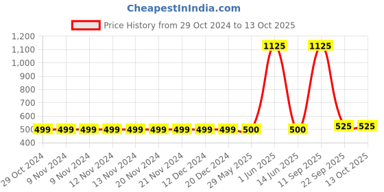 firstcry.com ShopperTree Short Sleeves Tee With Polka Dotted Dungaree - Pink shoppertree Price History Graph from 29 Oct 2024 to 13 Oct 2025