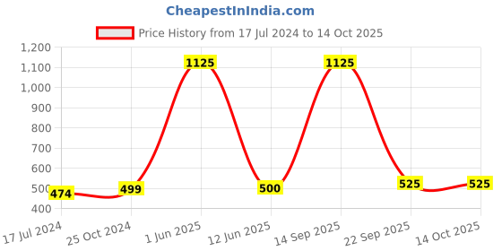 firstcry.com ShopperTree Short Sleeves Tee With Polka Dotted Dungaree - Purple shoppertree Price History Graph from 17 Jul 2024 to 13 Oct 2025