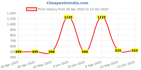 firstcry.com ShopperTree Short Sleeves Tee With Polka Dotted Dungaree - Purple shoppertree Price History Graph from 26 Apr 2025 to 13 Oct 2025