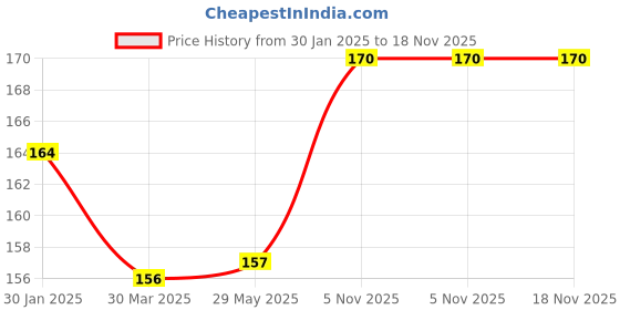 firstcry.com Shopping Time Balloon Garland Making Chain Arch Strip Roll - White shopping time Price History Graph from 30 Jan 2025 to 17 Nov 2025