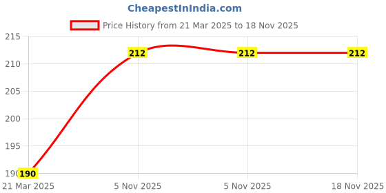 firstcry.com Shopping Time Black 4 Number Foil Balloon - Black shopping time Price History Graph from 21 Mar 2025 to 18 Nov 2025