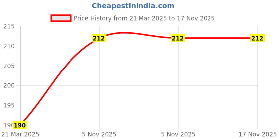 firstcry.com Shopping Time Black 6 Number Foil Balloon - Black shopping time Price History Graph from 21 Mar 2025 to 17 Nov 2025