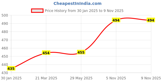 firstcry.com Shopping Time Blue Polka Dot Gift Bag - Pack of 10 shopping time Price History Graph from 30 Jan 2025 to 7 Nov 2025
