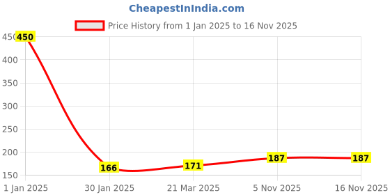 firstcry.com Shopping Time Glue Dot Roll Pack of 5 Rolls 70 Dots each Roll - 350 Dots shopping time Price History Graph from 1 Jan 2025 to 15 Nov 2025