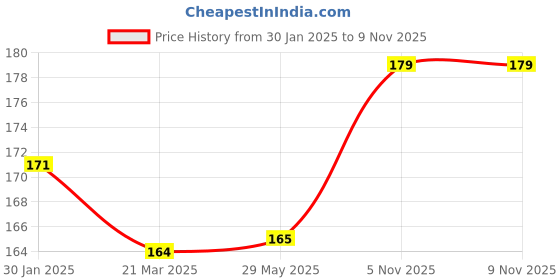 firstcry.com Shopping Time Golden Chevron Paper Cups Pack of 10- Golden shopping time Price History Graph from 30 Jan 2025 to 8 Nov 2025