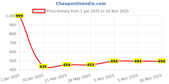 firstcry.com Shopping Time Ice Cream Print Paper Gift Bags - Pack Of 10 shopping time Price History Graph from 1 Jan 2025 to 15 Nov 2025