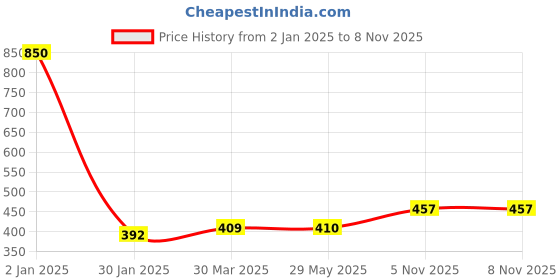 firstcry.com Shopping Time Mickey MousePaper Plate & Cup - Pack of 20 shopping time Price History Graph from 2 Jan 2025 to 8 Nov 2025
