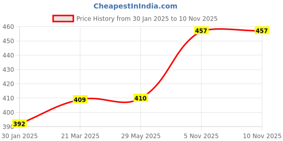 firstcry.com Shopping Time Minion Paper Plate & Cup - Pack of 20 shopping time Price History Graph from 30 Jan 2025 to 9 Nov 2025