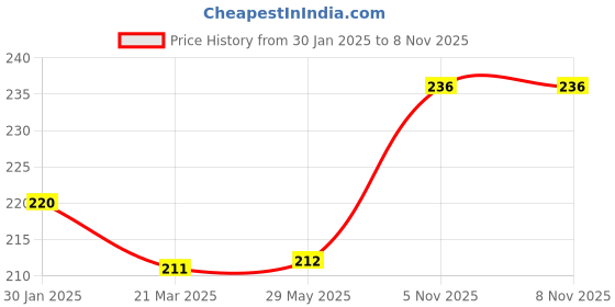 firstcry.com Shopping Time Minion Paper Plates - Pack of 10 shopping time Price History Graph from 30 Jan 2025 to 8 Nov 2025